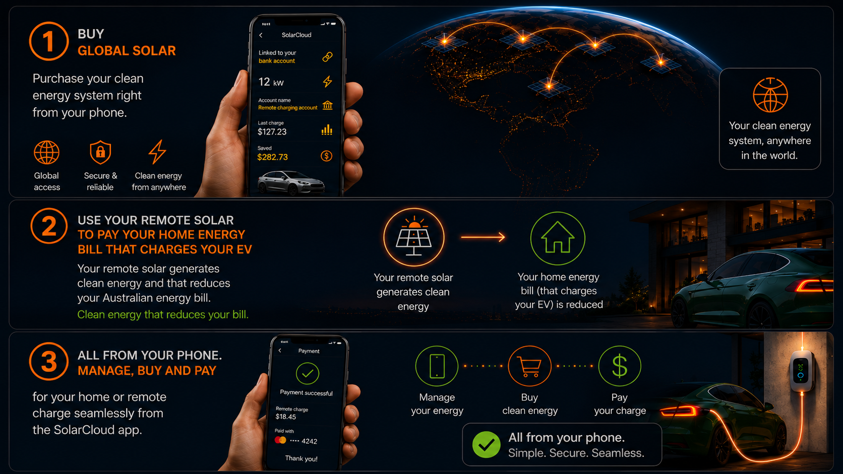 Three simple steps: buy global solar, use remote solar to pay your home energy bill that charges your EV, and manage, buy and pay all from the SolarCloud app.