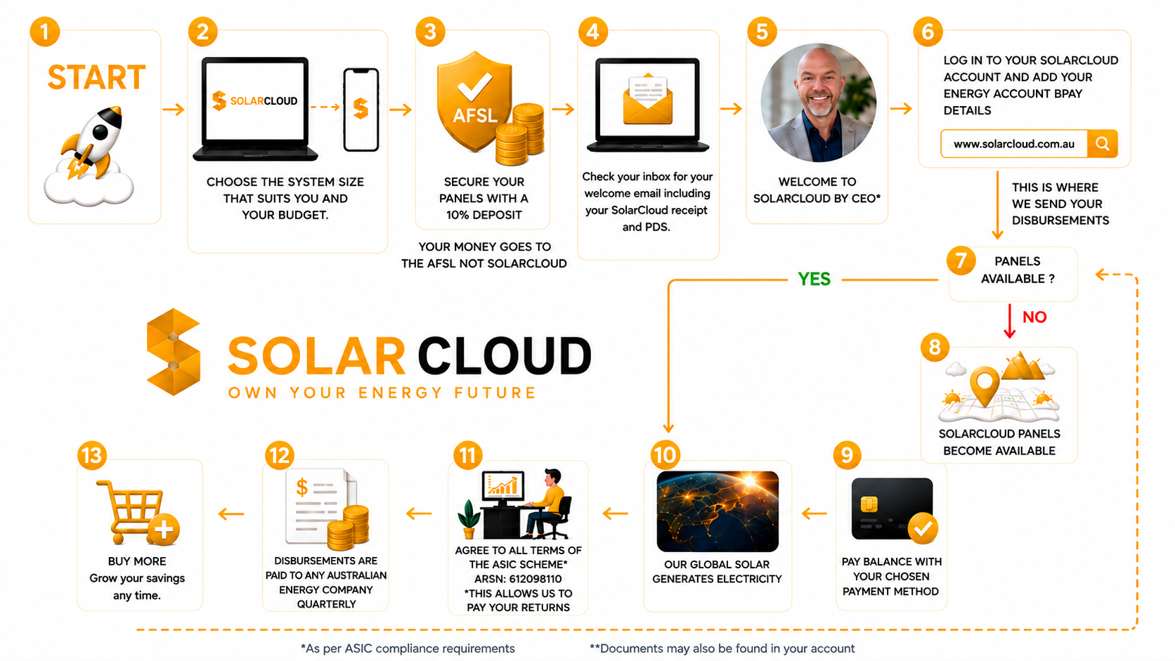 SolarCloud step-by-step process diagram — from start to owning solar and receiving quarterly credits
