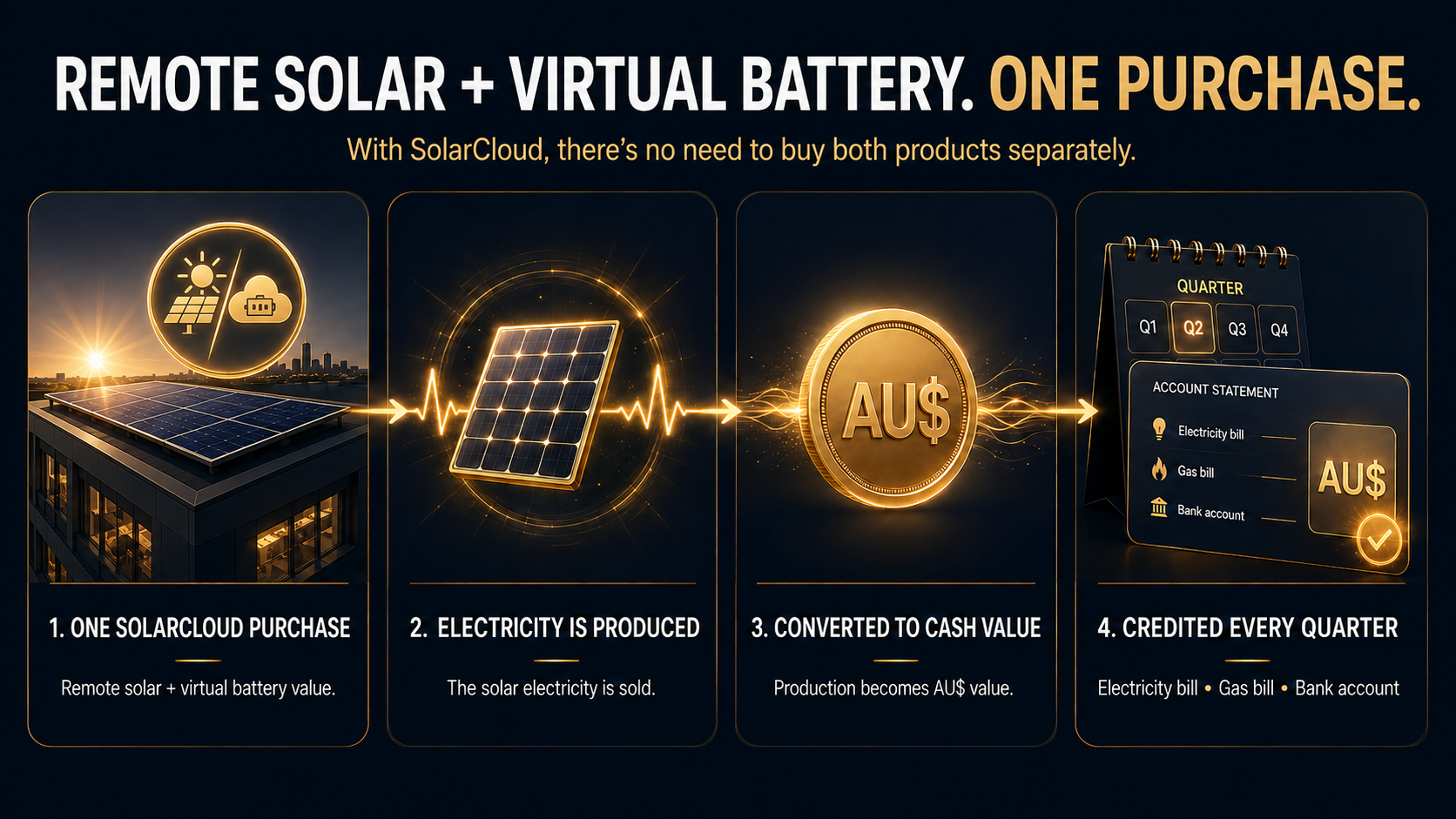 Remote solar plus virtual battery in one purchase: 1. One SolarCloud purchase, 2. Electricity is produced, 3. Converted to cash value, 4. Credited every quarter to your electricity bill, gas bill or bank account.