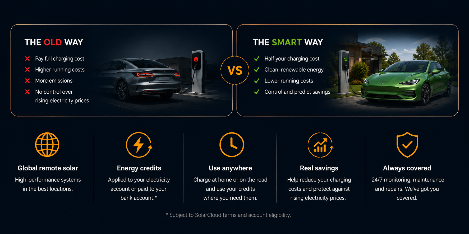 The old way versus the smart way: EV charging with SolarCloud remote solar cuts your charging cost and lowers emissions.
