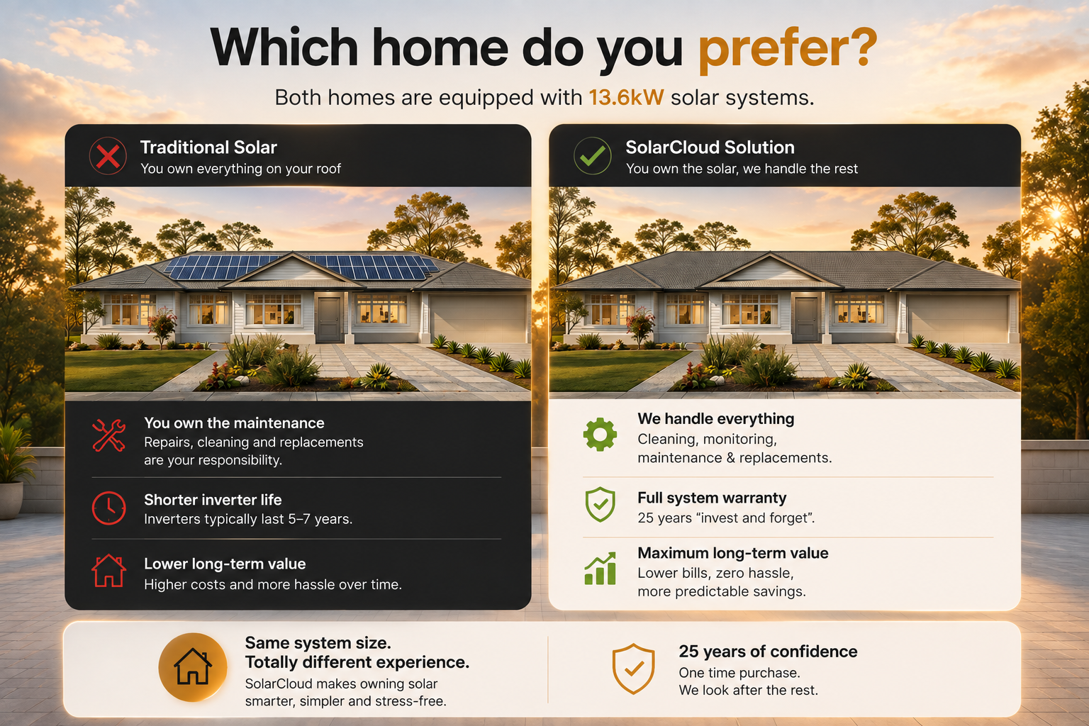 Which home do you prefer? Both homes have 13.6kW solar, but SolarCloud handles maintenance and warranty while traditional solar leaves it to the homeowner.