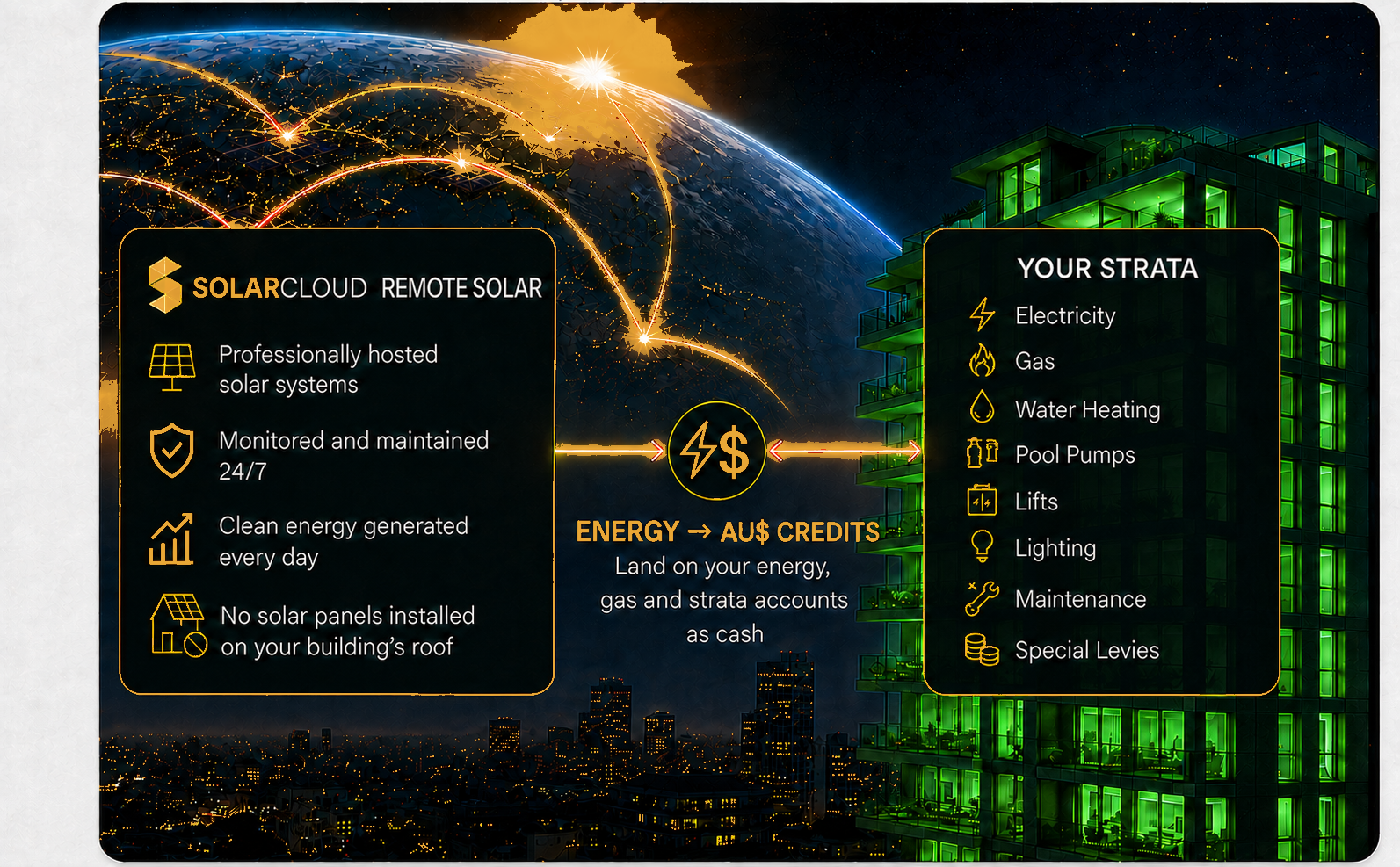 Diagram showing SolarCloud remote solar generating energy credits that return to your strata energy accounts